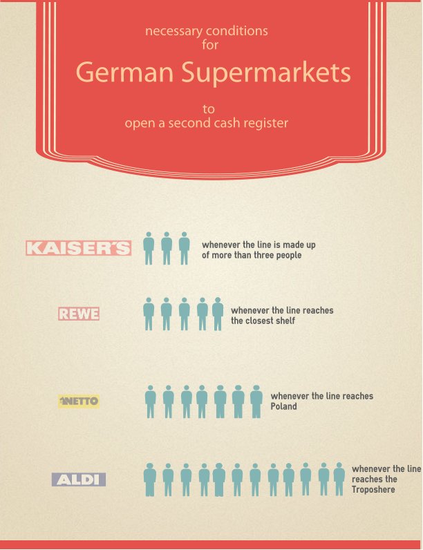 german supermarkets infographic